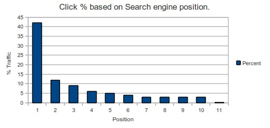 SEO - How your position in Google affects traffic and sales.